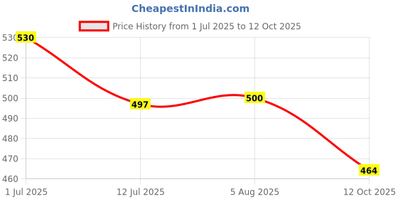 flipkart.com ncs Grey Chenille Carpet ncs Price History Graph from 1 Jul 2025 to 12 Oct 2025