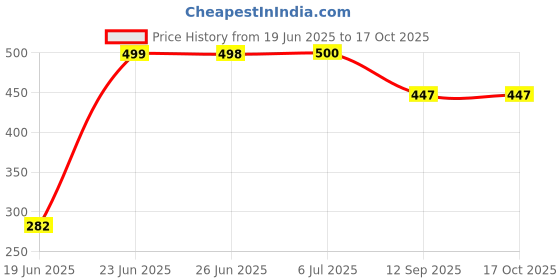 flipkart.com ncs Grey Velvet Carpet ncs Price History Graph from 19 Jun 2025 to 16 Oct 2025