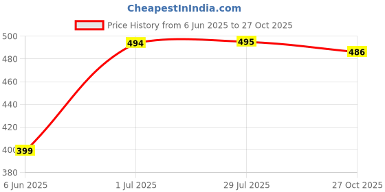 flipkart.com ncs Grey Velvet Carpet ncs Price History Graph from 6 Jun 2025 to 27 Oct 2025