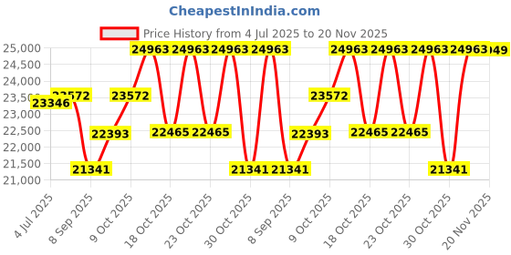 flipkart.com NCS Intel Core i5-6500 [4 Cores, 4 Threads] - ThinkCentre Tiny PC [IAD] LENOVO - Intel® Core™ i5-6500 [4 Cores, 4 Threads, 3.20 GHz] (8 GB RAM/Intel® UHD 530 Graphics/1024 GB Hard Disk/256 GB SSD Capacity/Windows 11 Pro) Mini Tower with MS Office Price History Graph from 4 Jul 2025 to 20 Nov 2025
