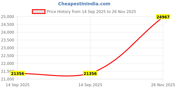 flipkart.com NCS Intel® Core™ i5 (6th Gen) [4 Cores, 4 Threads] - ThinkCentre Micro PC [JEK] Lenovo™ - Intel Core i5-6500 Processor (8 GB RAM/Intel® Ultra HD 530 Graphics/1 TB Hard Disk/256 GB SSD Capacity/Windows 11 Pro) Mini Tower with MS Office Price History Graph from 14 Sep 2025 to 26 Nov 2025