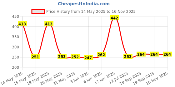 flipkart.com ncs Polyester Door Mat ncs Price History Graph from 14 May 2025 to 16 Nov 2025