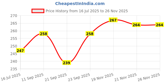 flipkart.com ncs Polyester Door Mat ncs Price History Graph from 16 Jul 2025 to 24 Nov 2025