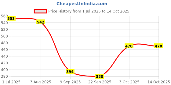 flipkart.com ncs Red Chenille Carpet ncs Price History Graph from 1 Jul 2025 to 13 Oct 2025