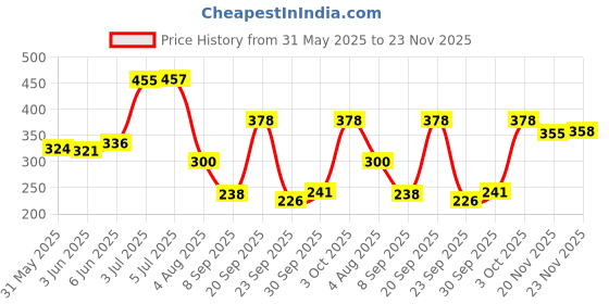 flipkart.com ncs Red Cotton Carpet ncs Price History Graph from 31 May 2025 to 23 Nov 2025