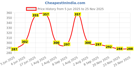 flipkart.com ncs Red Cotton Runner ncs Price History Graph from 5 Jun 2025 to 25 Nov 2025