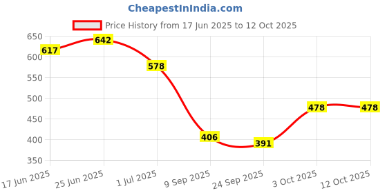 flipkart.com ncs Red Velvet Carpet ncs Price History Graph from 17 Jun 2025 to 12 Oct 2025