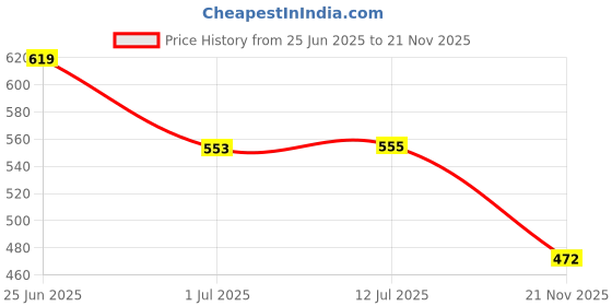 flipkart.com ncs Red Velvet Carpet ncs Price History Graph from 25 Jun 2025 to 21 Nov 2025