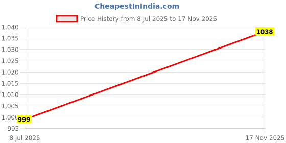 flipkart.com ncs Red Velvet Carpet ncs Price History Graph from 8 Jul 2025 to 17 Nov 2025