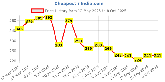 flipkart.com ncs Round Pack of 4 Table Placemat ncs Price History Graph from 12 May 2025 to 8 Oct 2025