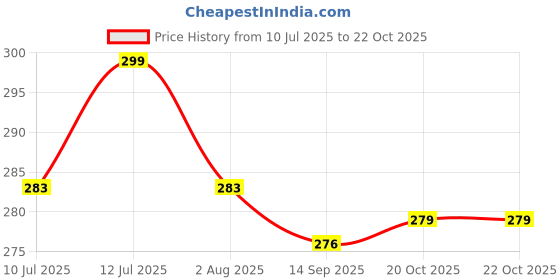 flipkart.com ncs Round Pack of 4 Table Placemat ncs Price History Graph from 10 Jul 2025 to 22 Oct 2025