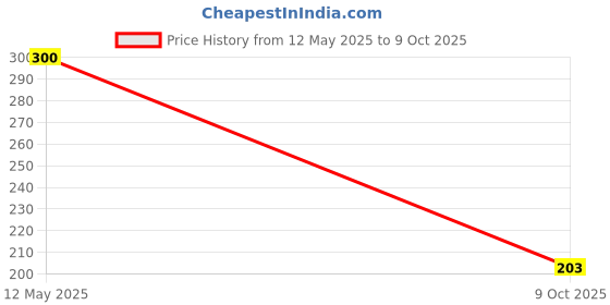 flipkart.com ncs Round Reversible Jute Coaster Set ncs Price History Graph from 12 May 2025 to 9 Oct 2025