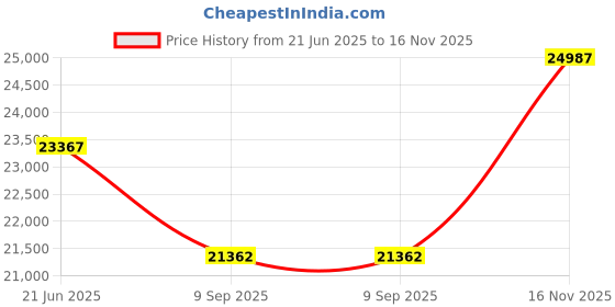 flipkart.com NCS ThinkCentre Mini PC - Core™ i5-6500 Processor [4 Cores, 4 Threads] [RMS] LENOVO™ - Intel Core i5-6500 [6MB Cache, Up to 3.60 GHz] (8 GB RAM/Intel® UHD 530 Graphics/1 TB Hard Disk/256 GB SSD Capacity/Windows 11 Pro) Mini Tower with MS Office Price History Graph from 21 Jun 2025 to 16 Nov 2025