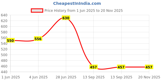 flipkart.com ncs Velvet Floor Mat ncs Price History Graph from 1 Jun 2025 to 20 Nov 2025