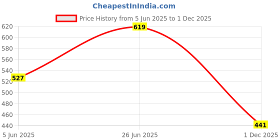 flipkart.com ncs Velvet Floor Mat ncs Price History Graph from 5 Jun 2025 to 1 Dec 2025