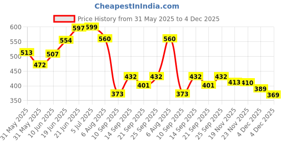 flipkart.com ncs Velvet Floor Mat ncs Price History Graph from 31 May 2025 to 4 Dec 2025