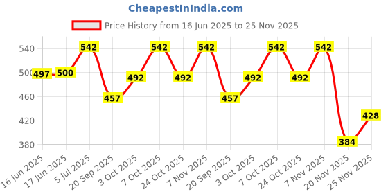 flipkart.com meco NCVD1000 Digital Voltage Tester meco Price History Graph from 16 Jun 2025 to 25 Nov 2025