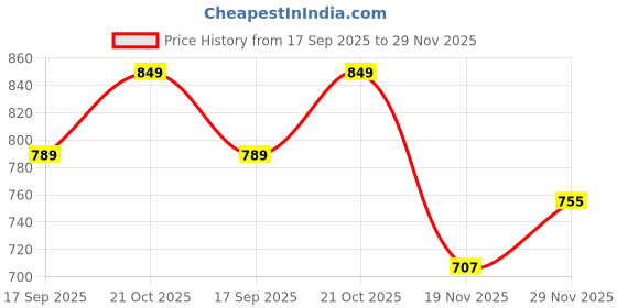 flipkart.com ncvi Baby Formula Dispenser Travel – Light Blue Cow | 3‑Layer Milk Powder Container - Polypropylene (PP), Thermoplastic Elastomer (TPE) ncvi Price History Graph from 17 Sep 2025 to 29 Nov 2025