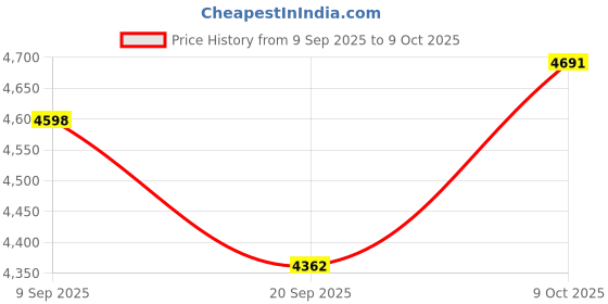 flipkart.com ncvi Wireless Double Breast Pump | Hands-Free Wearable | 4 Modes | USB Charge - Electric ncvi Price History Graph from 9 Sep 2025 to 9 Oct 2025