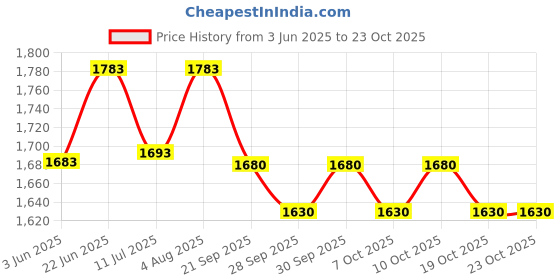 flipkart.com niscomed ND-106 White Fetal Doppler niscomed Price History Graph from 3 Jun 2025 to 23 Oct 2025