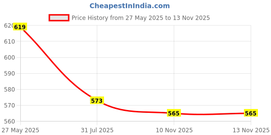 flipkart.com nd brothers 2 Litre Electric Kettle Design for Hot Water, Tea,Coffee,Milk 4 Cups Coffee Maker nd brothers Price History Graph from 27 May 2025 to 13 Nov 2025
