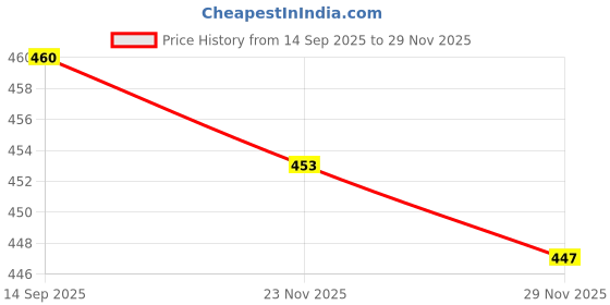 flipkart.com nd brothers 5Pack Vacuum Compression Storage Bags With Pump,Space Saver Sealer Bag ND567 Travel Storage Vacuum Bags nd brothers Price History Graph from 14 Sep 2025 to 29 Nov 2025