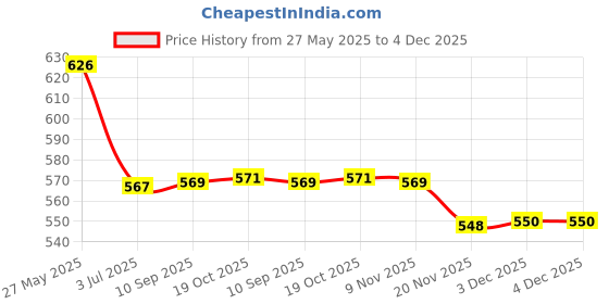 flipkart.com nd brothers Automatic Stainless Steel Electric Kettle Heavy Body Extra Large Kettle with Handle for Home & Office 6 Cups Coffee Maker nd brothers Price History Graph from 27 May 2025 to 4 Dec 2025