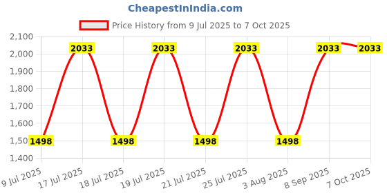 flipkart.com nd brothers bicycle for exercise Mini Pedal Exerciser Cycle nd brothers Price History Graph from 9 Jul 2025 to 6 Oct 2025