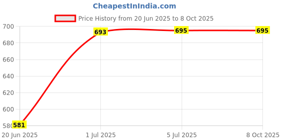 flipkart.com nd brothers Cooker Kettle with Concealed Base Multifunction Cooking Pot Egg Boiler, Rice Cooker, Slow Cooker, Travel Cooker, Egg Cooker, Air Fryer nd brothers Price History Graph from 20 Jun 2025 to 8 Oct 2025
