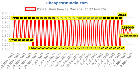 flipkart.com nd brothers Digital Foot Hand Pedal Exerciser Cycle for Home Gym Fitness Weight Loss Mini Pedal Exerciser Cycle nd brothers Price History Graph from 12 May 2025 to 27 Nov 2025