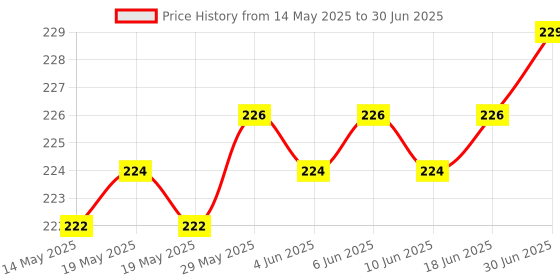 flipkart.com ND BROTHERS Digital Hanging Scale, LCD Screen 50kg weight capacity, green backlight Weighing Scale Price History Graph from 14 May 2025 to 30 Jun 2025