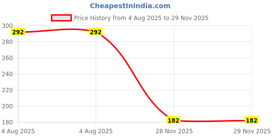 flipkart.com nd brothers Ear Cover for Shower 100 Pcs, Waterproof Ear Protector, Ear Shower Caps ND190 nd brothers Price History Graph from 4 Aug 2025 to 29 Nov 2025