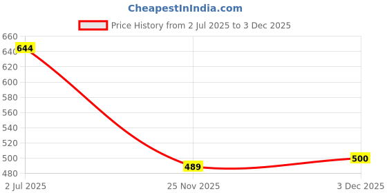 flipkart.com nd brothers Egg Sitter Seat Cushion Soft Gel Mat for Office Chair, Back/ Hip Support ND1242 Back / Lumbar Support nd brothers Price History Graph from 2 Jul 2025 to 3 Dec 2025
