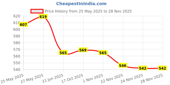 flipkart.com nd brothers Electric Kettle 1500W-2L Multipurpose Large Tea Coffee Maker 5 Cups Coffee Maker nd brothers Price History Graph from 25 May 2025 to 27 Nov 2025