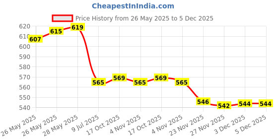 flipkart.com nd brothers Electric Kettle (2 L, BLACK) 2 Cups Coffee Maker nd brothers Price History Graph from 26 May 2025 to 5 Dec 2025
