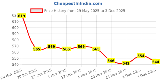 flipkart.com nd brothers Electric Kettle 2 L Design for Hot Water, Tea,Coffee,Milk, Rice 5 Cups Coffee Maker nd brothers Price History Graph from 29 May 2025 to 3 Dec 2025