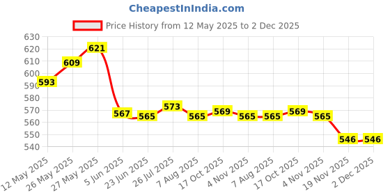 flipkart.com nd brothers Electric Kettle 2 L Multipurpose Large Size Tea Coffee Maker Water Boiler 9 Cups Coffee Maker nd brothers Price History Graph from 12 May 2025 to 1 Dec 2025
