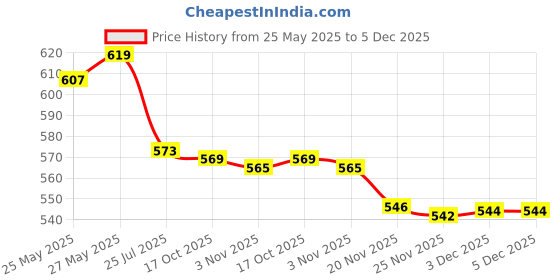 flipkart.com nd brothers Electric Kettle 2 Liter Multipurpose Large Size Tea Coffee Maker 6 Cups Coffee Maker nd brothers Price History Graph from 25 May 2025 to 5 Dec 2025