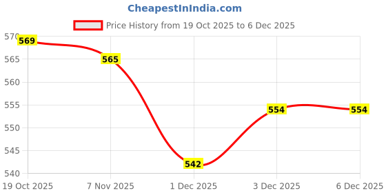 flipkart.com nd brothers Electric Kettle 2.0 L /Tea Kettle/Coffee Maker/Milk Boiler/Water Boiler 011 5 Cups Coffee Maker nd brothers Price History Graph from 19 Oct 2025 to 5 Dec 2025