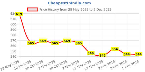 flipkart.com nd brothers Electric Kettle 2.0 L /Tea Kettle/Coffee Maker/Milk Boiler/Water Boiler 073 5 Cups Coffee Maker nd brothers Price History Graph from 28 May 2025 to 5 Dec 2025