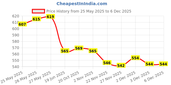 flipkart.com nd brothers Electric Kettle 2.0 L /Tea Kettle/Coffee Maker/Milk Boiler/Water Boiler 177 5 Cups Coffee Maker nd brothers Price History Graph from 25 May 2025 to 5 Dec 2025