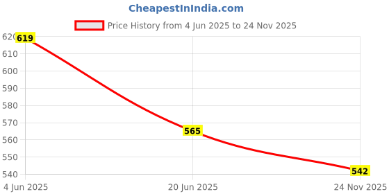 flipkart.com nd brothers Electric Kettle boiling Water, making tea,coffee,instant noodles, soup. 2 Cups Coffee Maker nd brothers Price History Graph from 4 Jun 2025 to 24 Nov 2025