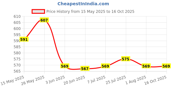flipkart.com nd brothers Electric Kettle boiling Water, making tea,coffee,instant noodles, soup. 5 Cups Coffee Maker nd brothers Price History Graph from 15 May 2025 to 16 Oct 2025