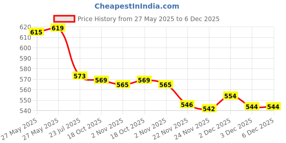 flipkart.com nd brothers Electric Kettle , Cooker Electric Kettle (2 L, Silver) 6 Cups Coffee Maker nd brothers Price History Graph from 27 May 2025 to 6 Dec 2025