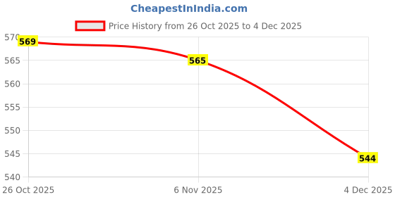 flipkart.com nd brothers Electric/Noodles Cooker, Electric Kettle with Multi-Function for Steam 5 Cups Coffee Maker nd brothers Price History Graph from 26 Oct 2025 to 4 Dec 2025
