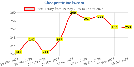 flipkart.com ND BROTHERS Electronic PortableType Digital LED Screen Luggage Weighing Scale, 50 kg KANTA Weighing Scale Price History Graph from 19 May 2025 to 14 Oct 2025