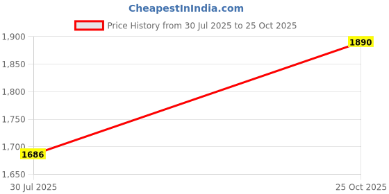 flipkart.com nd brothers Fitness Cycle - Foot Pedal Exercise Mini Pedal Exerciser Cycle nd brothers Price History Graph from 30 Jul 2025 to 25 Oct 2025