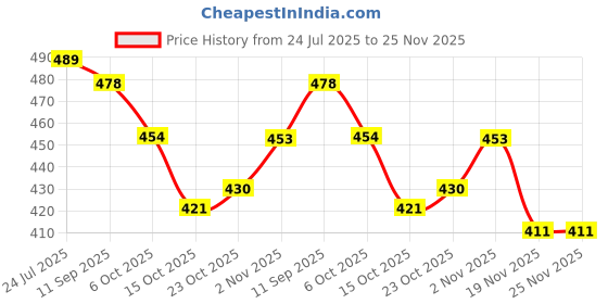 flipkart.com nd brothers Gel Egg Rubber Sitter Cushion Soft Breathable Honeycomb Seat Hip Support XK94 Back / Lumbar Support nd brothers Price History Graph from 24 Jul 2025 to 24 Nov 2025