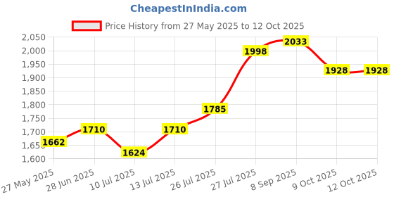 flipkart.com nd brothers Gym BICYCLE Mini Pedal Exerciser Cycle nd brothers Price History Graph from 27 May 2025 to 12 Oct 2025