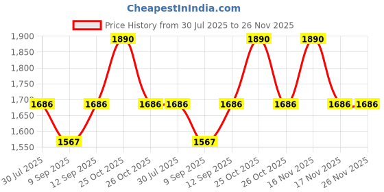 flipkart.com nd brothers Home Stress Buster Indoor Cycles Exercise Bike Spinner Exercise Bike Mini Pedal Exerciser Cycle nd brothers Price History Graph from 30 Jul 2025 to 25 Nov 2025